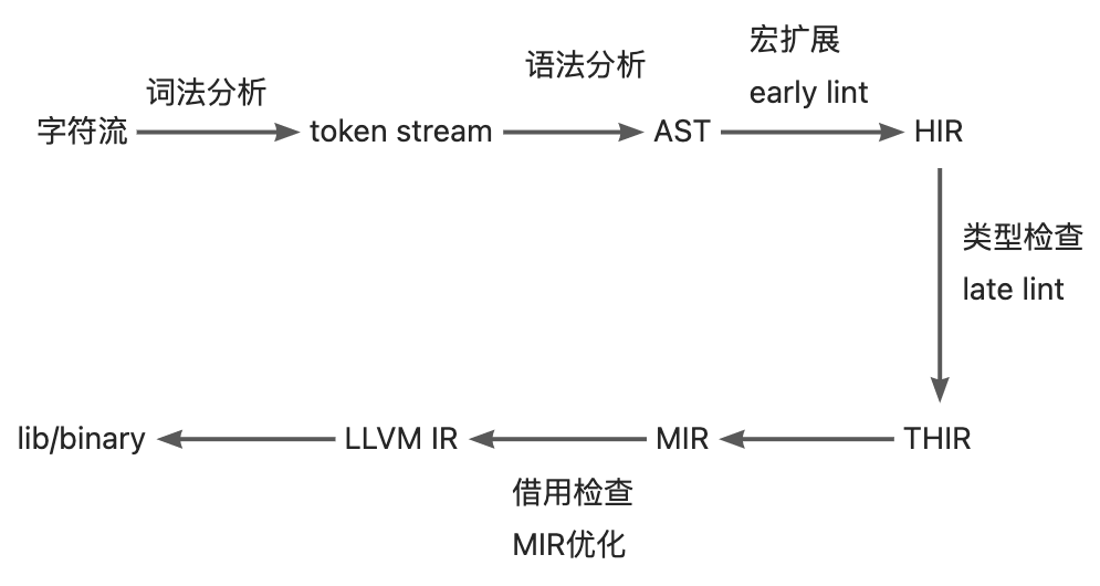 编译流程